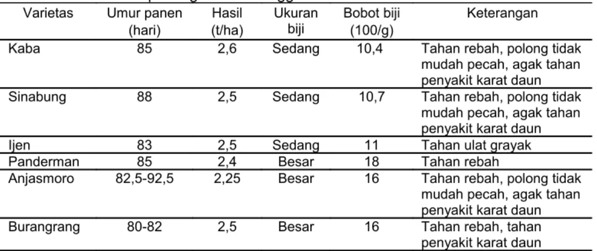 Tabel 1. Karakteristik penting varietas unggul kedelai di lahan sawah Varietas Umur panen