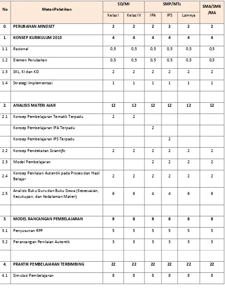 Tabel 1: Struktur Pelatihan Guru, Kepala Sekolah, dan Pengawas Sekolah 