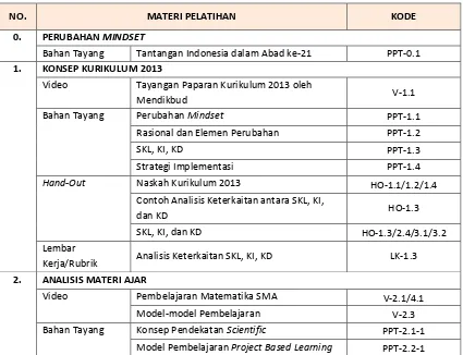Tabel 2. Daftar dan Pengkodean Materi Pelatihan  