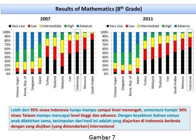 Gambar 6 Analisis hasil TIMSS tahun 2007 dan 2011 di bidang matematika dan IPA untuk peserta didik 