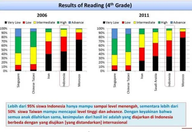 Gambar 8 Hasil studi internasional untuk reading dan literacy (PIRLS) yang ditujukan untuk kelas IV SD 
