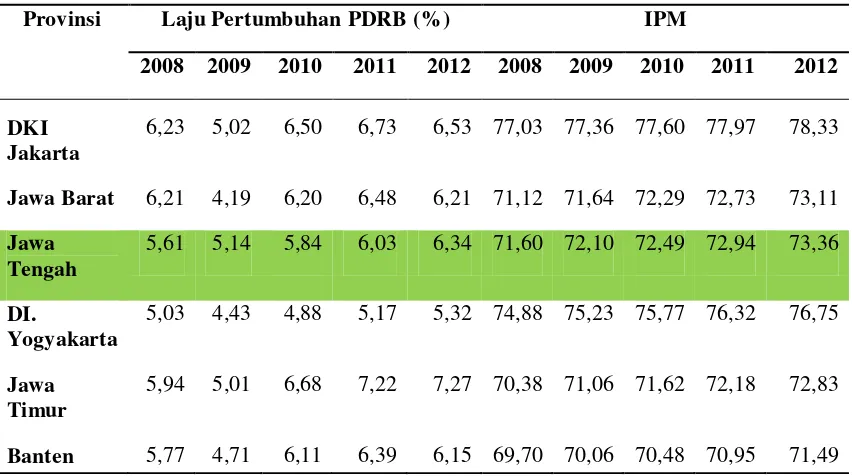 Tabel 1.1 Laju Pertumbuhan PDRB dan Indeks Pembangunan Manusia 