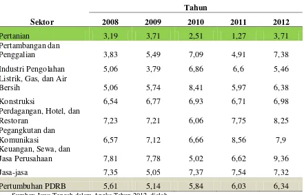 Tabel 1.2 Laju Pertumbuhan PDRB Jawa Tengah Menurut Sektor 