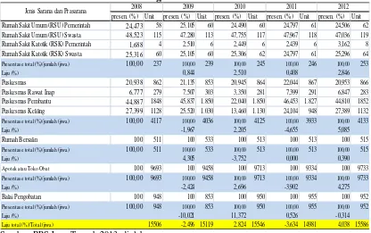 Tabel 1.4 Laju Pertumbuhan dan Jumah Sarana dan Prasarana Kesehatan di Jawa Tengah Tahun 2008-2012 