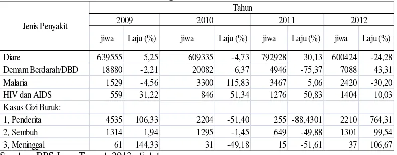 Tabel 1.5 Laju Pertumbuhan dan Jumlah Penderita Penyakit Tertentu di Jawa Tengah Tahun 2009-2012 