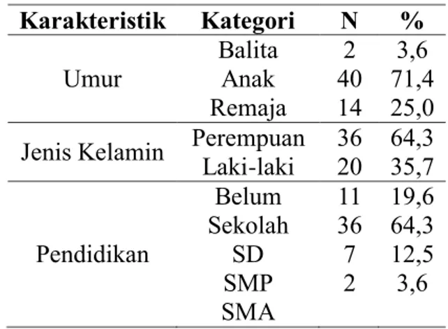 Tabel  1.  Distribusi  Pasien  thalassemia  berdasarkan  karakteristik  responden  di  Rawat Jalan RSUD Indramayu tahun 2018 