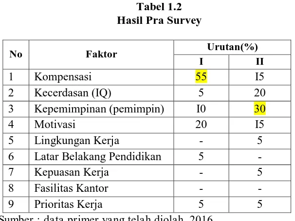 Tabel 1.2 Hasil Pra Survey 
