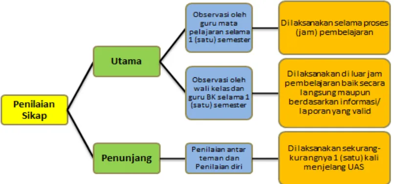 Gambar 1. Skema Penilaian Sikap 