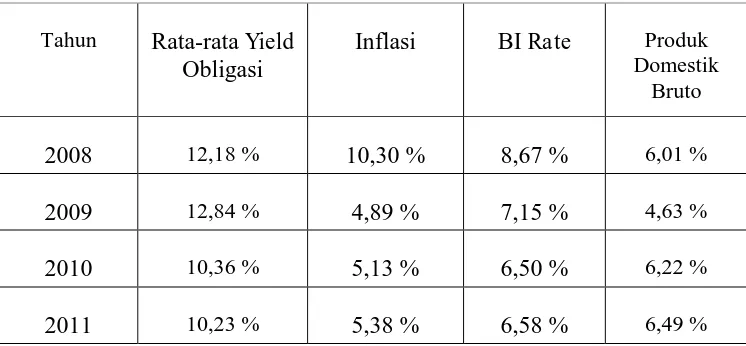Tabel rata-rata yield obligasi dan variabel yang mempengaruhinya 