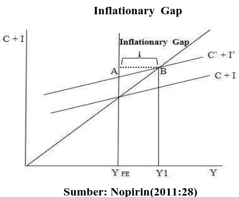 Gambar 2.3 Inflationary  Gap 
