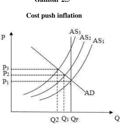  Gambar 2.5       Cost push inflation 