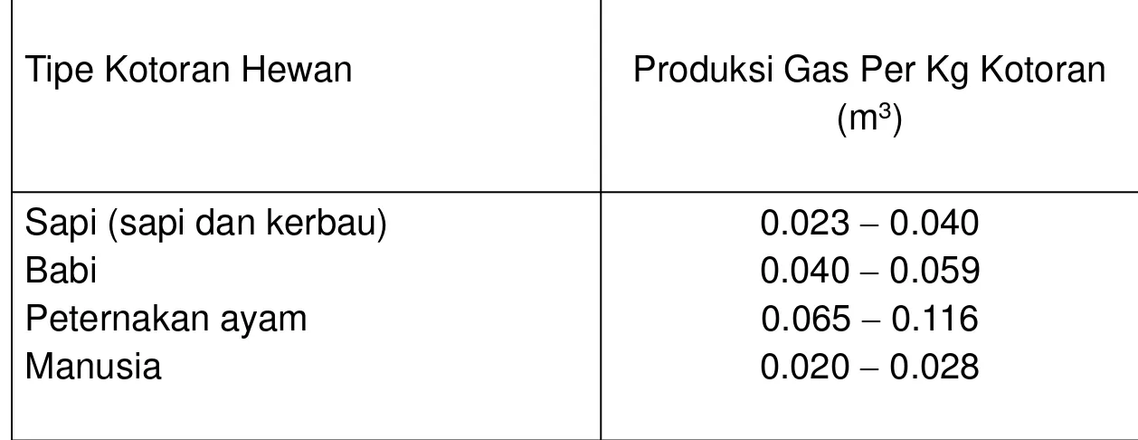 Tabel  1.  Potensi produksi gas dari berbagai tipe kotoran hewan