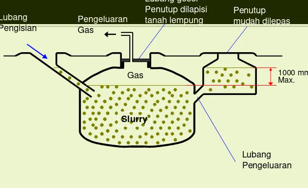 Gambar 2.   Fixed Dome (Chinese) Digester