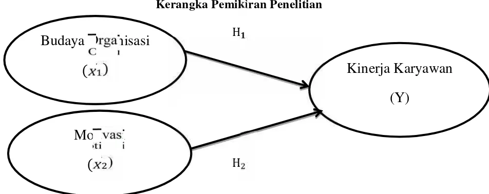 Gambar 2.1Kerangka Pemikiran Penelitian