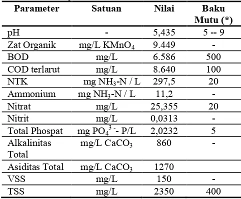 Tabel 1 Uji karakteristik awal limbah cair tahu 