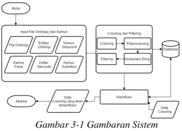 Gambar 3-1 Gambaran Sistem 