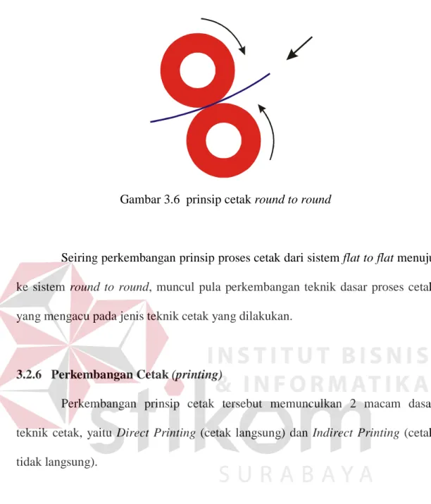 Gambar 3.6  prinsip cetak round to round 