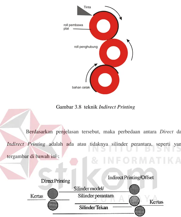 Gambar 3.8  teknik Indirect Printing 