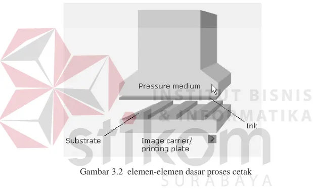 Gambar 3.2  elemen-elemen dasar proses cetak 