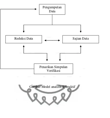 Gambar Model analisis Interaktif  