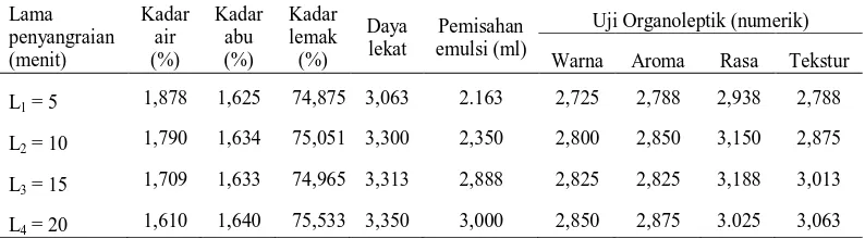 Tabel 14. Pengaruh lama penyanggraian terhadap parameter yang diamati  