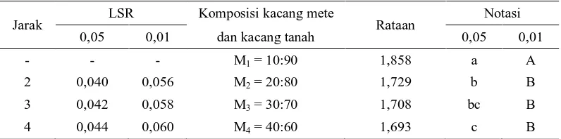 Tabel 15. Uji LSR efek utama hubungan komposisi kacang mete dan kacang tanah                   terhadap kadar air (%) 