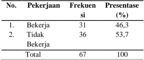 Tabel  1  Distribusi  Frekuensi  Responden  Berdasarkan  Usia  Pada  Pasien  Pasca  Stroke  Di  Poli  Saraf  RSUD  Jombang  Mei  2018 