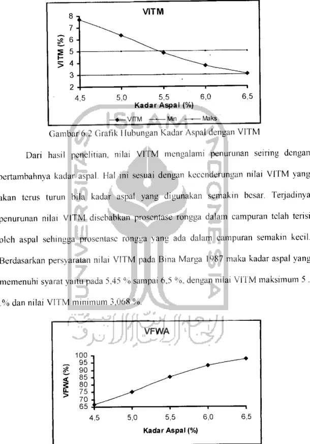 Gambar 6.2 Grafik Hubungan Kadar Aspal dengan VITM