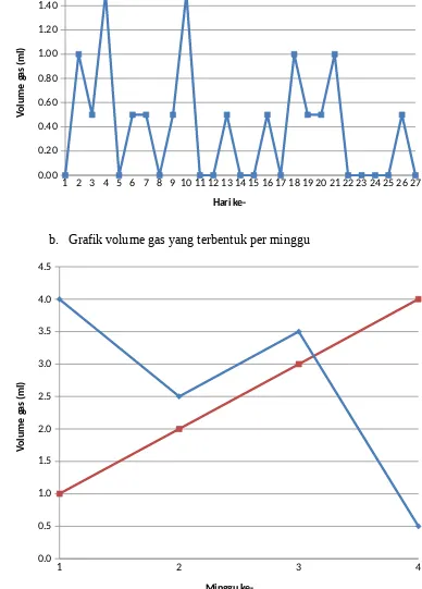 Grafik volume gas yang terbentuk per hari