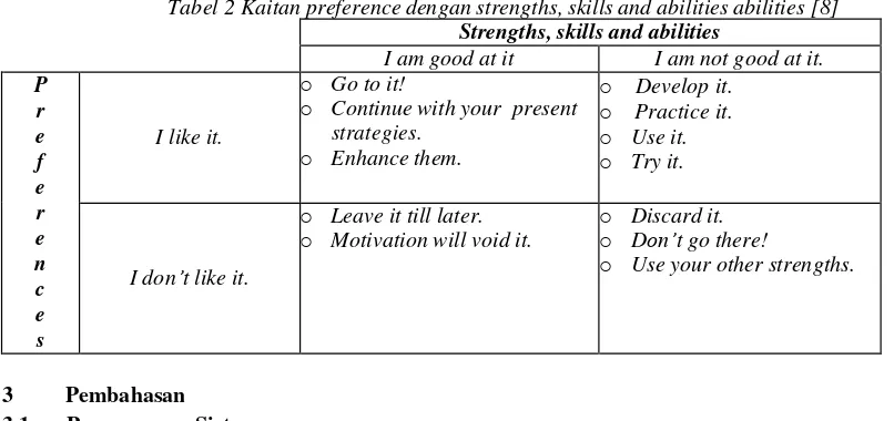 Tabel 2 Kaitan preference dengan strengths, skills and abilities abilities [8] 