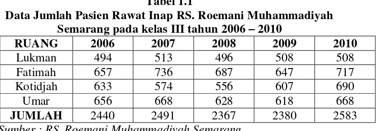 Tabel 1.1 Data Jumlah Pasien Rawat Inap RS. Roemani Muhammadiyah 