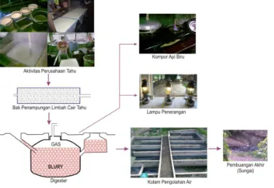 Gambar 2 Instalasi Sistem Produksi Dan Pemanfaatan Biogas