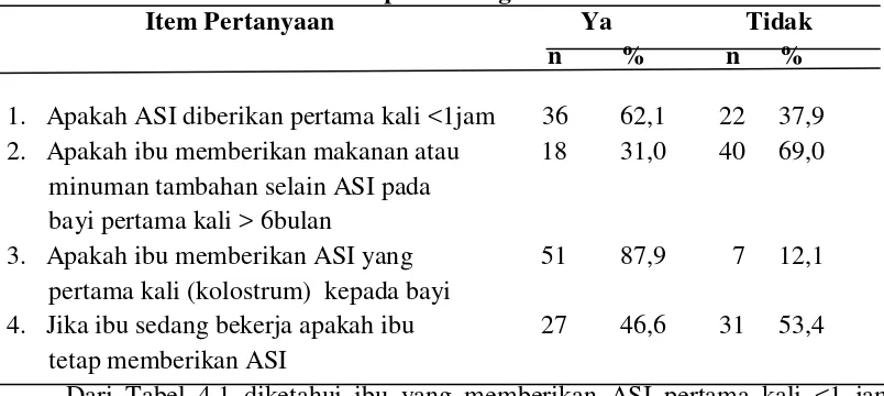 Tabel 4.1 Distribusi Pemberian ASI Eksklusif Responden menurut Item Pertanyaan di Kelurahan Pekan Bahorok Kecamatan Bahorok Kabupaten Langkat Tahun 2014 