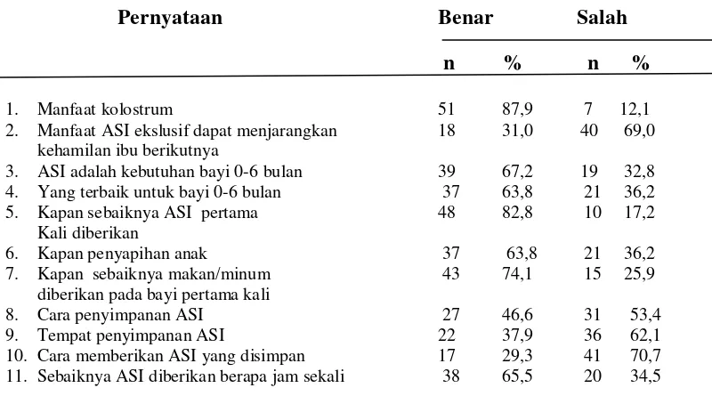 Tabel 4.3 Distribusi Pengetahuan Responden tentang ASI Eksklusif Menurut Item Pertanyaan di Kelurahan Pekan Bahorok Kecamatan Bahorok Kabupaten Langkat Tahun 2014 