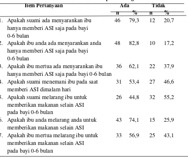 Tabel 4.9 Distribusi Dukungan Keluarga Responden tentang ASI Eksklusif 