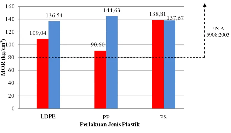 Grafik di atas memperlihatkan bahwa nilai rata-rata MOR ppaappaann  ppllaassttiikk  