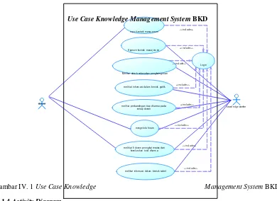 Gambar IV. 1 Use Case Knowledge                                                             Management System BKD 