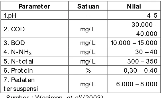 Tabel 2. 2 Karakteristik limbah cair tahu (whey)
