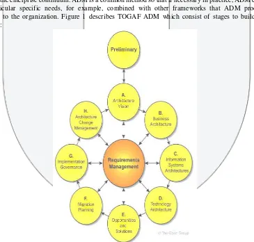 Figure 1. Cycle of TOGAF ADM[1]