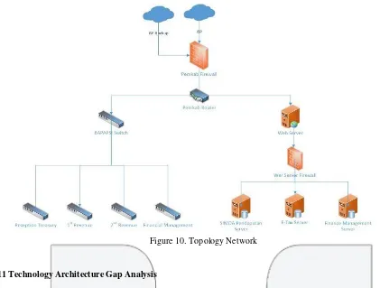 Figure 10. Topology Network 