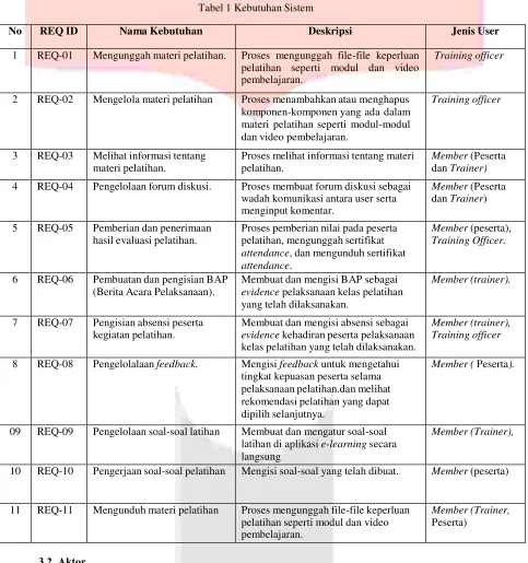 Tabel 1 Kebutuhan Sistem 