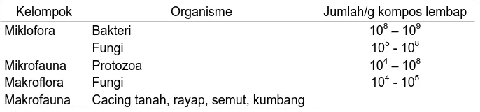 Tabel 5. Organisme yang aktif dalam proses pengomposan  