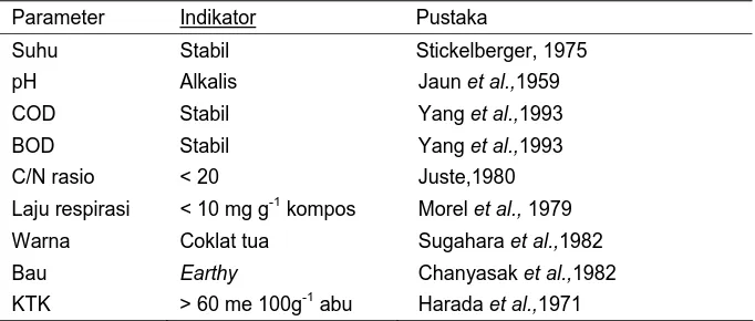 Tabel 8. Beberapa indikator kematangan kompos 