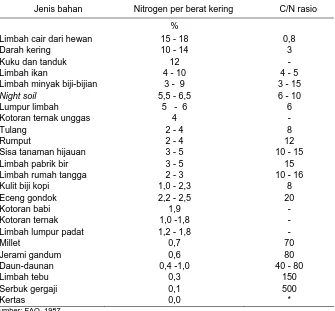 Tabel 2. Sumber bahan kompos, kandungan nitrogen, dan rasio C/N 