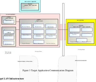 Figure 3 Target Application Communication Diagram 