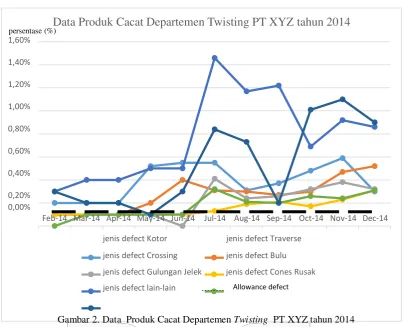 Gambar 2. Data Produk Cacat Departemen Twisting  PT XYZ tahun 2014 