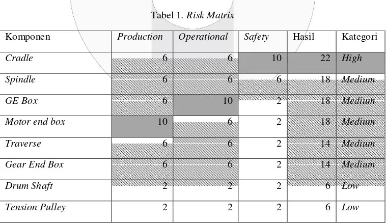 Tabel 1. Risk Matrix 