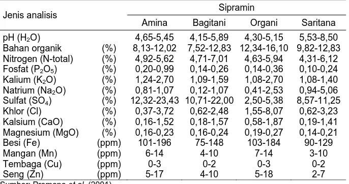 Tabel 5. Hasil analisis sipramin kisaran terendah-tertinggi yang digunakan untuk penelitian  