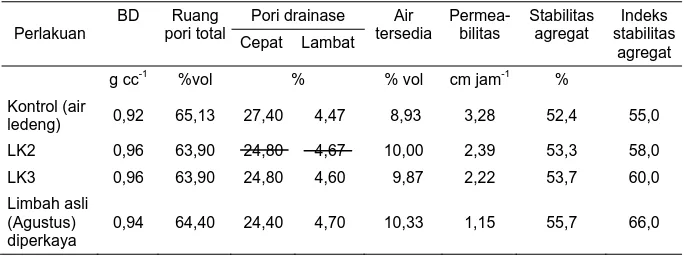 Tabel 7. Pengaruh limbah cair pabrik gula tebu terhadap sifat fisik tanah  