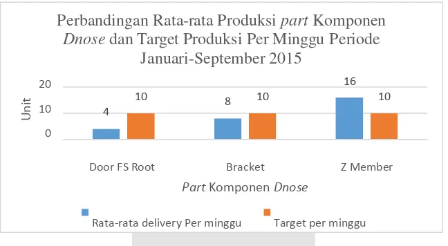Tabel 1 Target dan Realisasi Produksi pada Masing-masing Komponen Pesawat A320 Periode Januari- September 2015 